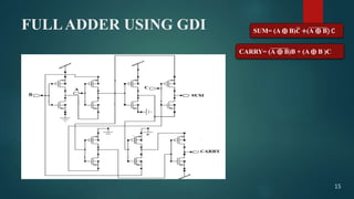 FULLADDER USING GDI SUM= (A ⨁ B) 𝑪 +(A ⨁ B) C
CARRY= (A ⨁ B)B + (A ⨁ B )C
15
 
