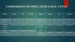 250nm MGDI GDI SRLGDI
TRANSISTOR
COUNT
12 14 34
POWER
DISSIPATION
(WATT)
3.4346x10-6 5.1345x10-5 3.8215x10-3
DELAY
(SECOND)
4.923x10-9 1.29x10-8 2.18383x10-
7
COMPARISON OF SIMULATED LOGIC STYLE
180nm MGDI GDI SRLGDI
TRANSISTO
R COUNT
12 14 34
POWER
DISSIPATIO
N
(WATT)
7.3937x10-7 9.5219x10-6 9.9421x10-4
DELAY
(SECOND)
4.806x10-9 1.289x10-8 2.33x10-8
20
 