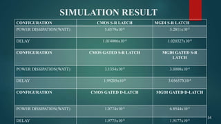 SIMULATION RESULT
CONFIGURATION CMOS S-R LATCH MGDI S-R LATCH
POWER DISSIPATION(WATT) 5.6579x10-6 5.2811x10-5
DELAY 1.014006x10-8 1.020327x10-8
CONFIGURATION CMOS GATED S-R LATCH MGDI GATED S-R
LATCH
POWER DISSIPATION(WATT) 3.1354x10-5 3.0008x10-4
DELAY 1.99205x10-8 3.05657X10-8
CONFIGURATION CMOS GATED D-LATCH MGDI GATED D-LATCH
POWER DISSIPATION(WATT) 1.0774x10-5 6.8544x10-5
DELAY 1.9775x10-8 1.9177x10-8
34
 