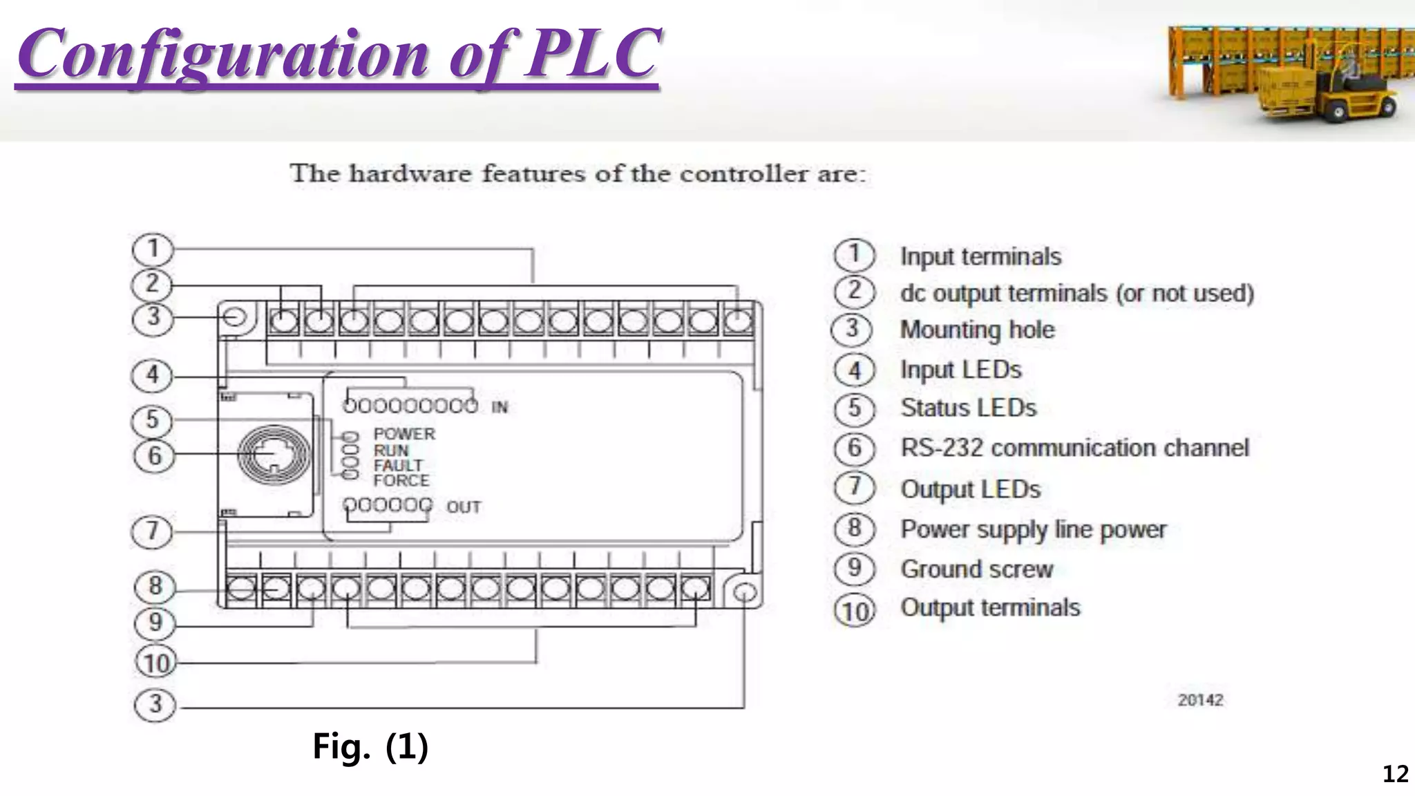 Configuration of PLC
Fig. (1)
12
 