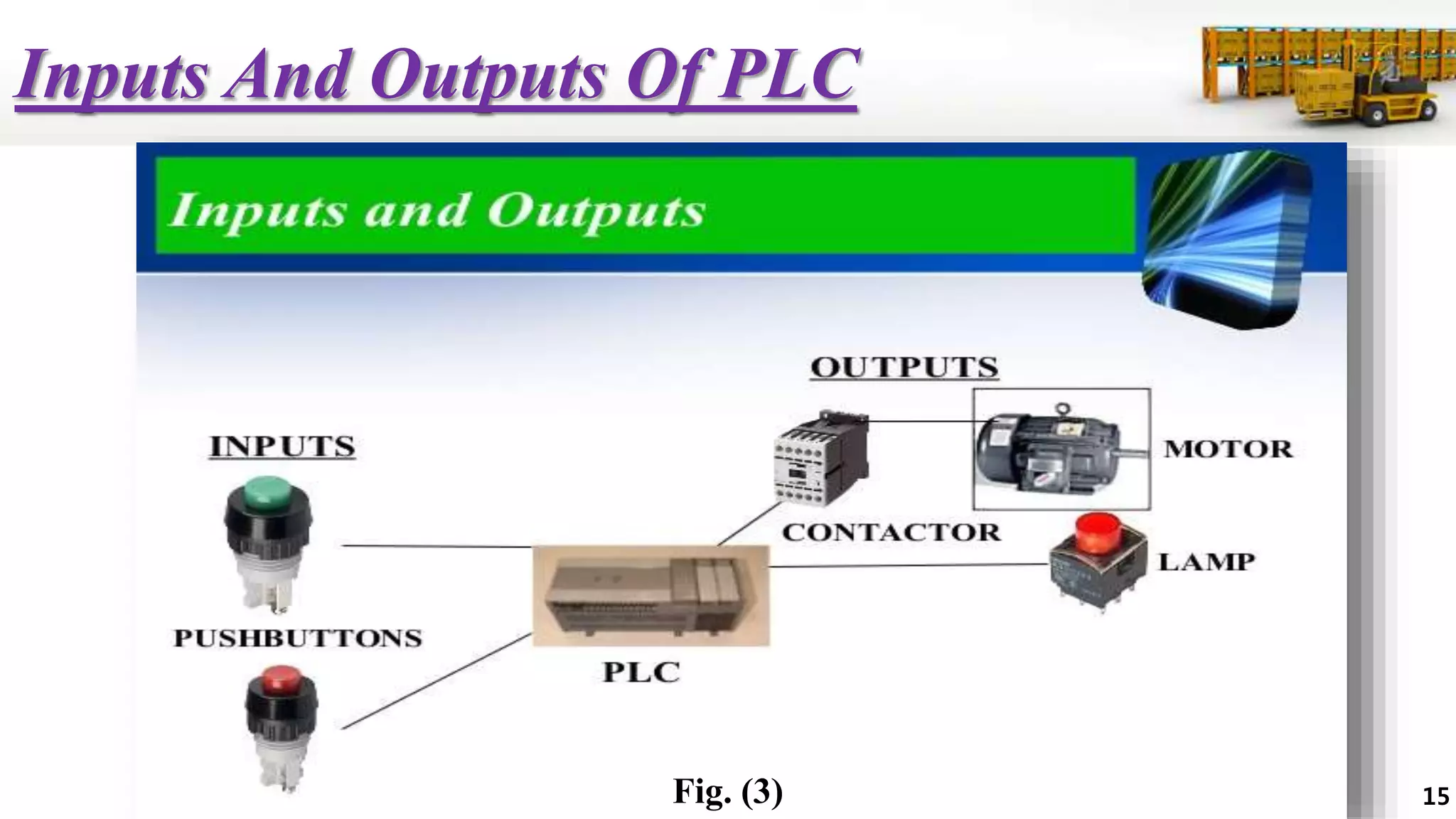 Inputs And Outputs Of PLC
Fig. (3) 15
 