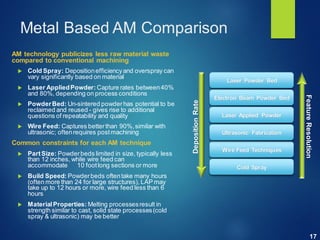 Metal Am Methods Additive Manufacturing | PDF
