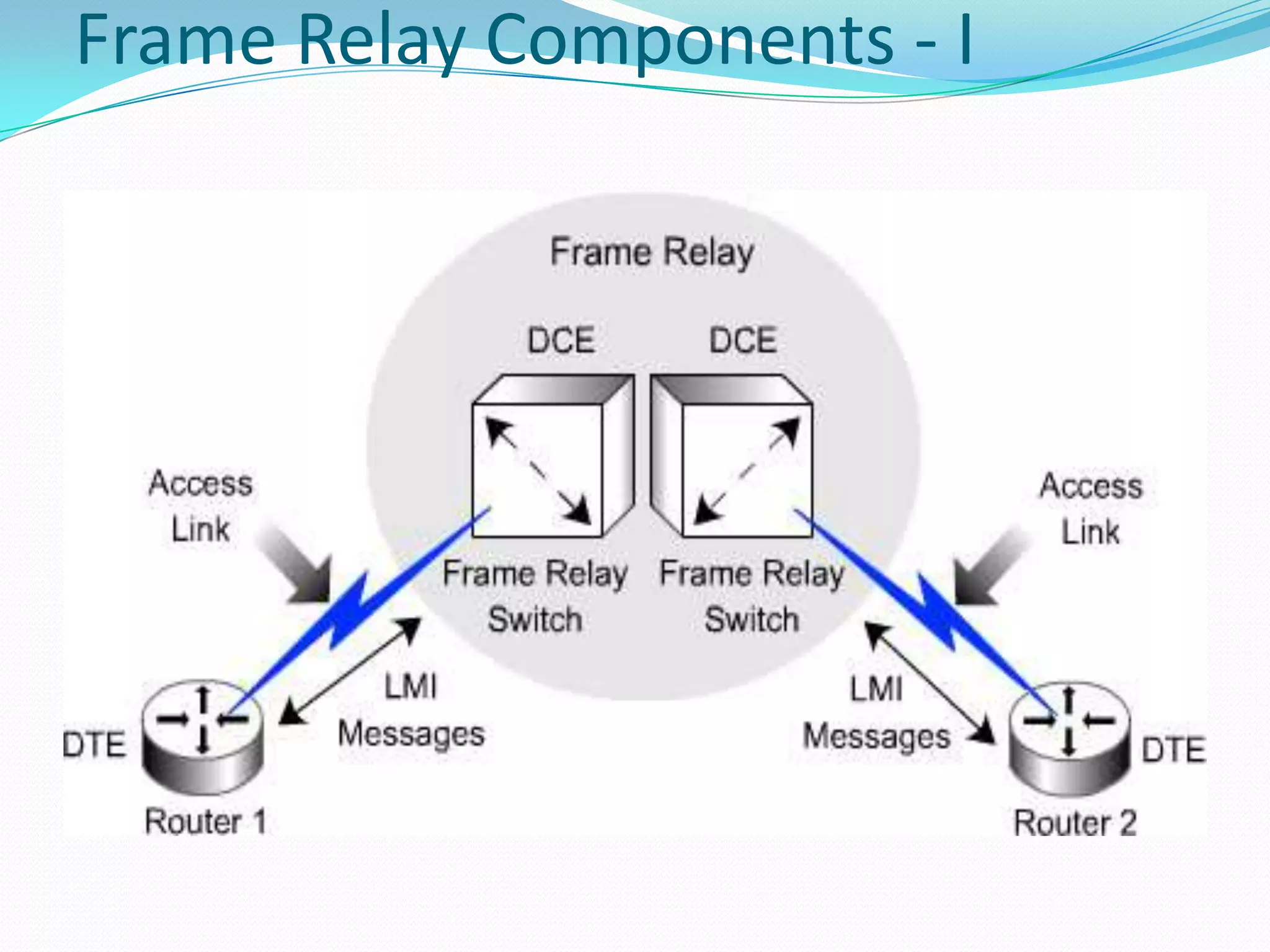 Frame Relay Components - I

 