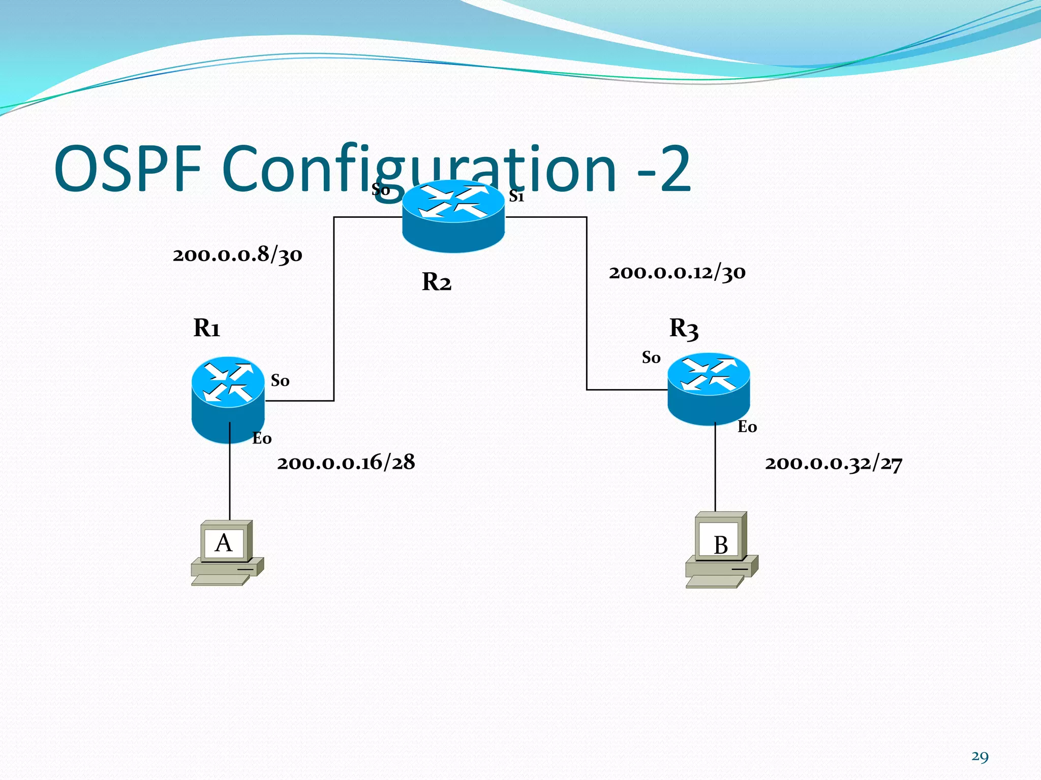 OSPF Configuration -2
S0

S1

200.0.0.8/30

R2

200.0.0.12/30

R1

R3
S0
S0
E0

E0

200.0.0.16/28

A

200.0.0.32/27

B

29

 