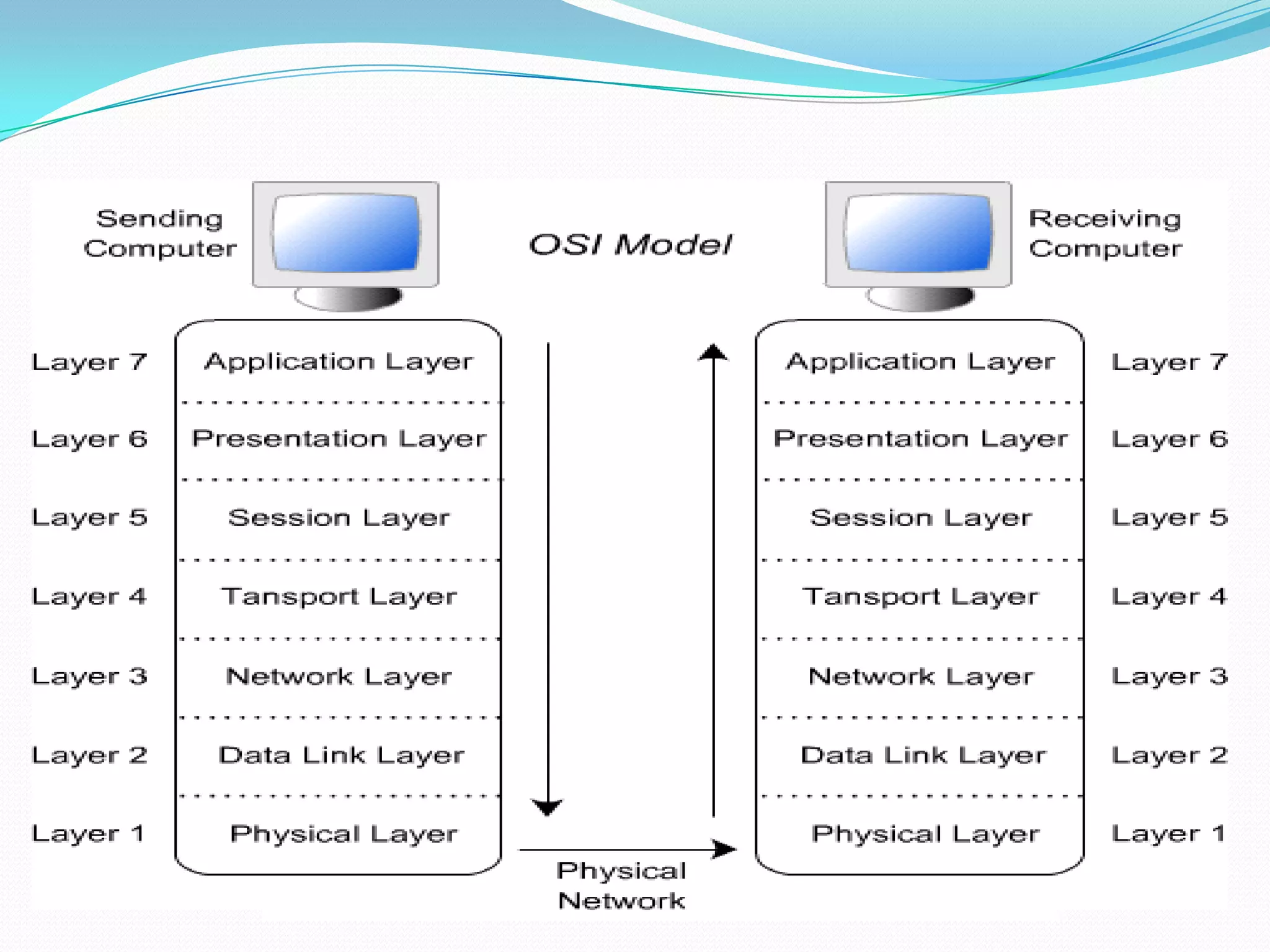 Network Switches..
A network switch is a small hardware device that joins
multiple computers together within one Local Area
Network(LAN). Technically switches operate at Data-link
Layer. These are almost like HUBS. But unlike HUBS
network switches are capable of inspecting data as it is
recieved, determining the source and destination device of
each packet, and forwarding them appropriately.

 