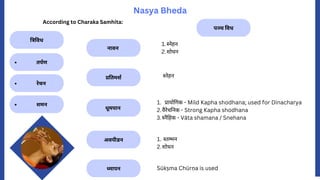 त्रिविध
Nasya Bheda
According to Charaka Samhita:
रेचन
तर्पण
पञ्च विध
नावन
प्रतिमर्श
धूमपान
अवपीडन
ध्मापन
स्नेहन
शोधन
1.
2.
स्नेहन
स्तम्भन
शोधन
1.
2.
Sūkṣma Chūrṇa is used
प्रायोगिक - Mild Kapha shodhana; used for Dinacharya
वैरेचनिक - Strong Kapha shodhana
स्नैहिक - Vāta shamana / Snehana
1.
2.
3.
शमन
 