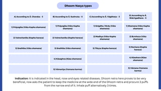 Dhoom Nasya types
A) According to Ā. Charaka: - 3 B) According to Ā. Sushruta: - 5 C) According to Ā. Vāgbhaṭa: - 3
D) According to Ā.
Shārṅgadhara: - 5
1) Prāyogika (Vāta-Kapha shamana)
1) Prāyogika (Vāta-Kapha
shamana)
1) Snigdha / Mṛdu (Vāta
shamana)
1) Shamana (Vāta-Kapha
shamana)
2) Vairechanika (Kapha haraṇa) 2) Vairechanika (Kapha haraṇa)
2) Madhya (Vāta-Kapha
shamana)
2) Bṛmhaṇa (Vāta
shamana)
3) Snaihika (Vāta shamana) 3) Snaihika (Vāta shamana) 3) Tīkṣṇa (Kapha haraṇa)
3) Rechana (Kapha
haraṇa)
4) Kāsaghna (Kāsa shamana)
4) Kāsahara (Kāsa
shamana)
5) Vāmanīya (Vamana karma)
5) Vāmana (Vamana
karma)
Indication: It is indicated in the head, nose and eyes related diseases. Dhoom netra here proves to be very
beneficial, now asks the patient to keep the medicine at the wide end of the Dhoom netra and procure 3 puffs
from the narrow end of it. Inhale puff alternatively 3 times.
 