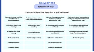 (b) Pratimarsh Nasya
Partimarsha Nasya provides
Sroto Shuddhi if
administered after:
Partimarsha Nasya relieves
Klama if administered after:
Partimarsha Nasya promotes
Dṛgbala (eyesight) if
administered after:
Partimarsha Nasya bestows Danta
Dārḍhya (stability/strength of teeth)
if administered after:
1) Nisha (the night; in the
morning)
6) Adhva (long walk /
travelling)
9) Shirobhyaṅga (oil massage
on head)
14) Dantakāṣṭha / Dantadhāvana
(cleaning of teeth)
2) Aha (the day; in the
evening)
7) Shrama (exercise)
10) Gaṇḍūṣa (withholding fluid
in oral cavity)
Partimarsha Nasya pacifies Vāta
Doṣa if administered after:
3) Bhukta (eating) 8) Retasa (ejaculation) 11) Prasrāva (micturition) 15) Hāsa (laughing)
4) Vānta (vomiting) 12) Añjana (collyrium)
5) Svapna (sleep) 13) Varcha (defecation)
Nasya Bheda
Pratimarsha Nasya Kāla: (According to Aṣṭāṅga Hṛdaya)
 