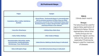 (b) Pratimarsh Nasya
Yogya: Ayogya:
- Kṣatakṣīṇa, Bāla, Vṛddha, Sukhātma,
Durbala
- Duṣṭa Pīnasa - Pratimarsha Nasya is contraindicated
due to excessive presence of Doṣa. Doṣa are filled
everywhere around the nose. Pratimarsha Nasya does
Bṛmhana Karma, so Doṣa will get further aggravated
and Duṣṭa Pīnasa is not relieved.
- Varṣa Ṛtu, Dinacharya - Utkliṣṭa Doṣa, Bahu Doṣa
- Valita, Palita, Khālitya - After intake of Madya
- Manyāstambha, Shiroshūla, Ardita,
Hanustambha, Ardhāvabhedaka,
Shirokampa, Tṛṣṇa, Mukhashoṣa
- Abala Shrotra, Bādhirya (Sneha Nasya is indicated)
- Āshu Urdhvajatru Roga - Kṛmi (Shirovirechana Nasya is indicated)
Mātrā:
2 Bindu (each nostril)
Dravya :
Tila taila should be used for
regular/daily application of
Pratimarsha Nasya. Shira is
Kaphasthāna, hence other
Sneha Dravya are not
suitable for regular use.Aṇu
taila can be used as well;
especially if Pratimarsha
Nasya is used for treatment
of diseases.
 