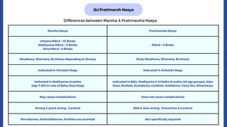 (b) Pratimarsh Nasya
Marsha Nasya Pratimarsha Nasya
Uttama Mātrā = 10 Bindu
Madhyama Mātrā = 8 Bindu
Hīna Mātrā = 6 Bindu
Mātrā = 2 Bindu
Shodhana, Shamana, Bṛmhaṇa depending on Dravya Mṛdu Shodhana, Shamana, Bṛmhaṇa
Indicated in Chirakāri Roga Indicated in Āshukāri Roga
Indicated in Madhyama Avashta
(age 7-80) in case of Bahu Doṣa Roga
Indicated in Bāla, Madhyama & Vriddha Avastha (all age groups), Alpa
Doṣa, Durbala, Kṣatakṣīṇa, Garbhinī, Sukhātma, Varṣa Ṛtu, Dinacharya
May cause complications Does not cause complications
Strong & quick acting , Curative Mild & slow acting , Preventive & Curative
Pūrvakarma, Pashchātkarma, Parihāra are essential Not specifically required
Differences between Marsha & Pratimarsha Nasya
 