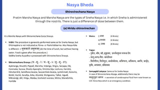 Shirovirechana Nasya
(a) Mridu shirovirechan
Nasya Bheda
Pratim Marsha Nasya and Marsha Nasya are the types of Sneha Nasya i.e. in which Sneha is administered
through the nostrils. There is just a difference of dose between them.
 