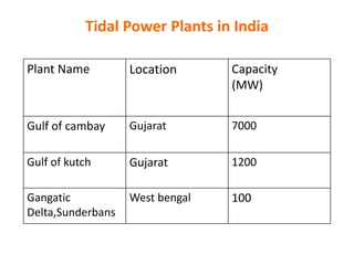 Plant Name Location Capacity
(MW)
Gulf of cambay Gujarat 7000
Gulf of kutch Gujarat 1200
Gangatic
Delta,Sunderbans
West bengal 100
Tidal Power Plants in India