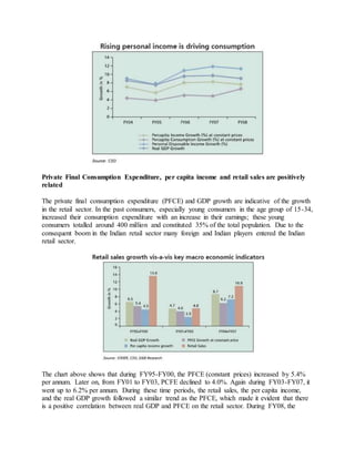 Private Final Consumption Expenditure, per capita income and retail sales are positively
related
The private final consumption expenditure (PFCE) and GDP growth are indicative of the growth
in the retail sector. In the past consumers, especially young consumers in the age group of 15-34,
increased their consumption expenditure with an increase in their earnings; these young
consumers totalled around 400 million and constituted 35% of the total population. Due to the
consequent boom in the Indian retail sector many foreign and Indian players entered the Indian
retail sector.
The chart above shows that during FY95-FY00, the PFCE (constant prices) increased by 5.4%
per annum. Later on, from FY01 to FY03, PCFE declined to 4.0%. Again during FY03-FY07, it
went up to 6.2% per annum. During these time periods, the retail sales, the per capita income,
and the real GDP growth followed a similar trend as the PFCE, which made it evident that there
is a positive correlation between real GDP and PFCE on the retail sector. During FY08, the
 