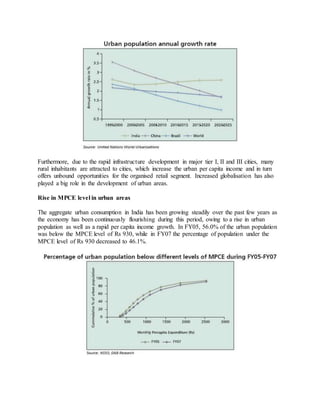 Furthermore, due to the rapid infrastructure development in major tier I, II and III cities, many
rural inhabitants are attracted to cities, which increase the urban per capita income and in turn
offers unbound opportunities for the organised retail segment. Increased globalisation has also
played a big role in the development of urban areas.
Rise in MPCE level in urban areas
The aggregate urban consumption in India has been growing steadily over the past few years as
the economy has been continuously flourishing during this period, owing to a rise in urban
population as well as a rapid per capita income growth. In FY05, 56.0% of the urban population
was below the MPCE level of Rs 930, while in FY07 the percentage of population under the
MPCE level of Rs 930 decreased to 46.1%.
 