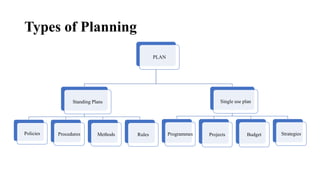 Types of Planning
PLAN
Standing Plans
Policies Procedures Methods Rules
Single use plan
Programmes Projects Budget Strategies
 