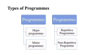 Types of Programmes
Programmes
Major
programmes
Minor
programmes
Programmes
Repetitive
Programmes
Non-Repetitive
Programme
 