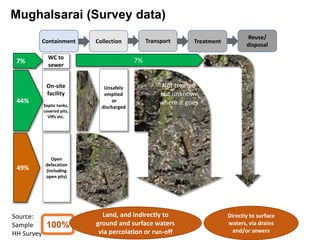 12
100%88%
WC to
sewer
On-site
facility
Septic tanks,
covered pits,
VIPs etc.
Open
defecation
(including
open pits)
Unsafely
emptied
or
discharged
Treatment
Reuse/
disposal
TransportCollectionContainment
Source:
Sample
HH Survey
Not treated
but unknown
where it goes
Mughalsarai (Survey data)
44%
49%
7%
44%
7%
7%
49%
100%
Directly to surface
waters, via drains
and/or sewers
Land, and indirectly to
ground and surface waters
via percolation or run-off
 