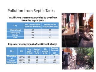 Pollution from Septic Tanks
City Not connected to
Soak-pit (Percent)
Connected to
soakpit (Percent)
Mughalsarai 42 58
Shuklaganj 96 4
Unnao 96 4
Total 90 10
City HH
HHs
with
ST (%)
Avg vol
of STs
(m3)
STs
emptie
d (%)
Septage
Generati
on
(m3/day)
Mughalsar
ai 16,796 28 14 6 3
Unnao 33,273 68 13 35 68
Gangaghat 17,210 95 20 55 120
Insufficient treatment provided to overflow
from the septic tank
Improper management of septic tank sludge
 