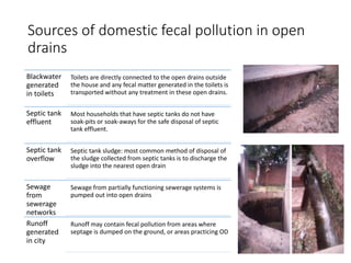 Sources of domestic fecal pollution in open
drains
Blackwater
generated
in toilets
Toilets are directly connected to the open drains outside
the house and any fecal matter generated in the toilets is
transported without any treatment in these open drains.
Septic tank
effluent
Most households that have septic tanks do not have
soak-pits or soak-aways for the safe disposal of septic
tank effluent.
Septic tank
overflow
Septic tank sludge: most common method of disposal of
the sludge collected from septic tanks is to discharge the
sludge into the nearest open drain
Sewage
from
sewerage
networks
Sewage from partially functioning sewerage systems is
pumped out into open drains
Runoff
generated
in city
Runoff may contain fecal pollution from areas where
septage is dumped on the ground, or areas practicing OD
 