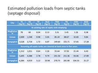 Estimated pollution loads from septic tanks
(septage disposal)
City TS
(kg/d)
VS
(kg/d)
TP
(kg/d)
No3
(kg/d)
TKN
(kg/d)
TN
(kg/d)
COD
(kg/d)
BOD
(kg/d)
At existing rate of septic rank emptying
Mughalsar
ai 78 60 0.04 0.13 3.31 3.45 1.28 0.38
Unnao 2,009 1,548 0.98 3.45 85.19 88.67 32.83 9.84
Gangaghat 3,528 2,718 1.72 6.07 149.60 155.71 57.65 17.28
Assuming all septic tanks are cleaned at least once in five years
Mughalsar
ai 1,312 1,011 0.64 2.26 55.64 57.92 21.44 6.43
Unnao 5,695 4,388 2.78 9.79 241.50 251.36 93.06 27.89
Gangaghat 6,384 4,919 3.12 10.98 270.75 281.80 104.33 31.27
 