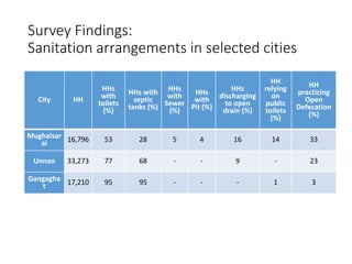 City HH
HHs
with
toilets
(%)
HHs with
septic
tanks (%)
HHs
with
Sewer
(%)
HHs
with
Pit (%)
HHs
discharging
to open
drain (%)
HH
relying
on
public
toilets
(%)
HH
practicing
Open
Defecation
(%)
Mughalsar
ai 16,796 53 28 5 4 16 14 33
Unnao 33,273 77 68 - - 9 - 23
Gangagha
t 17,210 95 95 - - - 1 3
Survey Findings:
Sanitation arrangements in selected cities
 