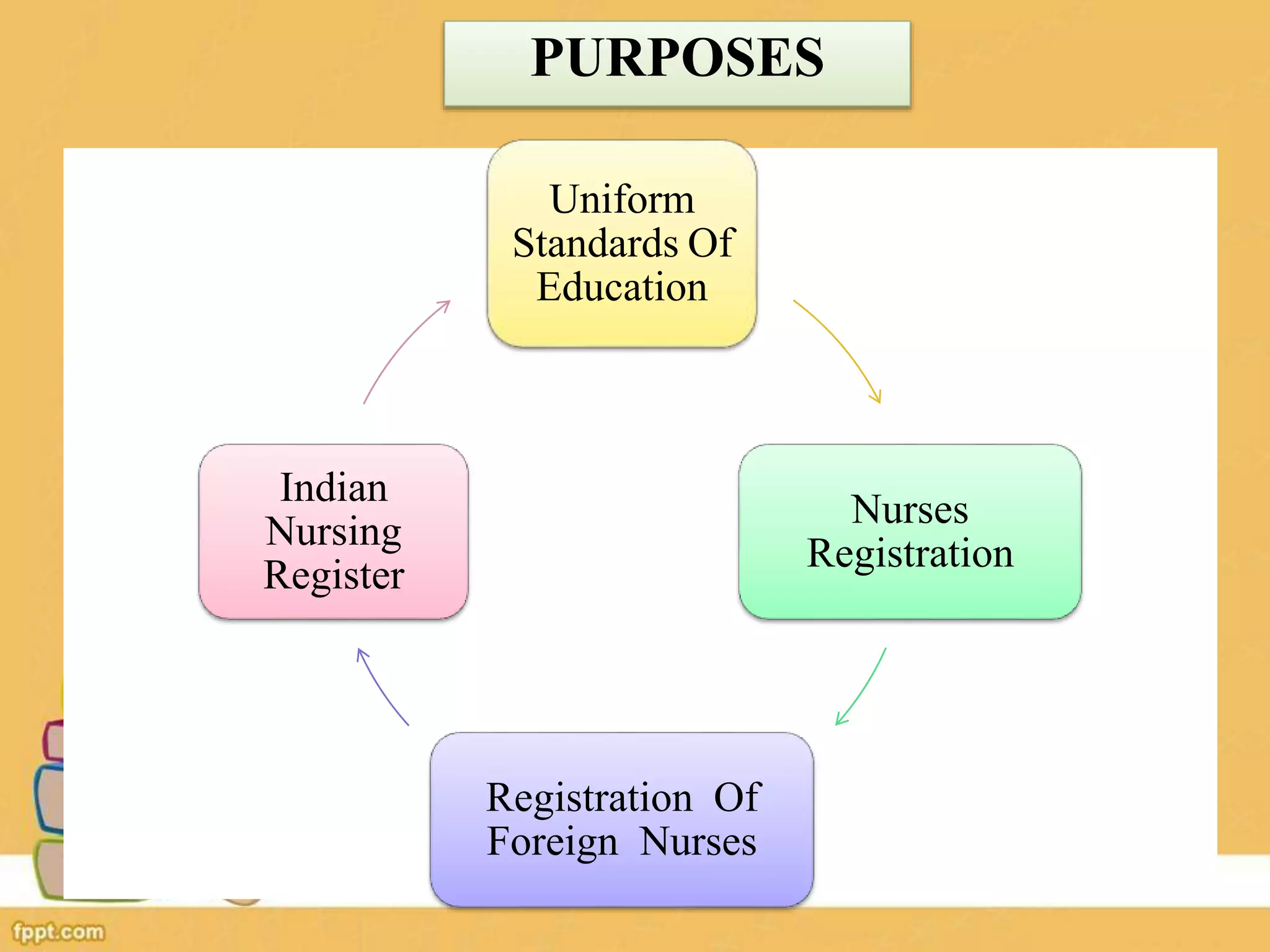 PURPOSES
Uniform
Standards Of
Education
Nurses
Registration
Registration Of
Foreign Nurses
Indian
Nursing
Register
 