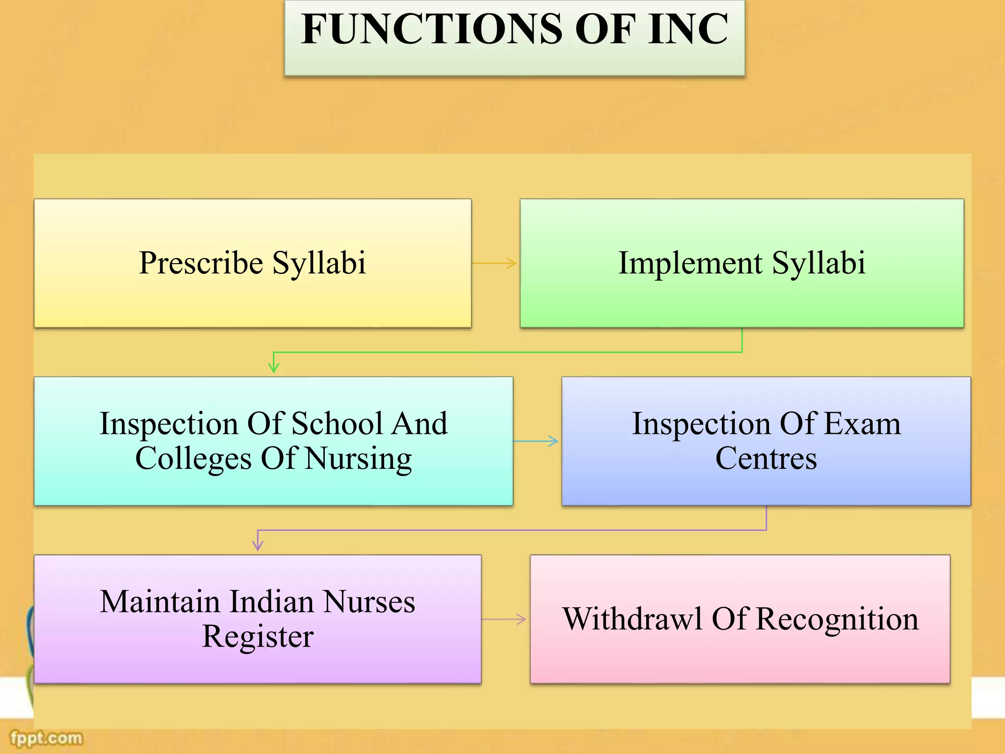 FUNCTIONS OF INC
Prescribe Syllabi Implement Syllabi
Inspection Of School And
Colleges Of Nursing
Inspection Of Exam
Centres
Maintain Indian Nurses
Register
Withdrawl Of Recognition
 