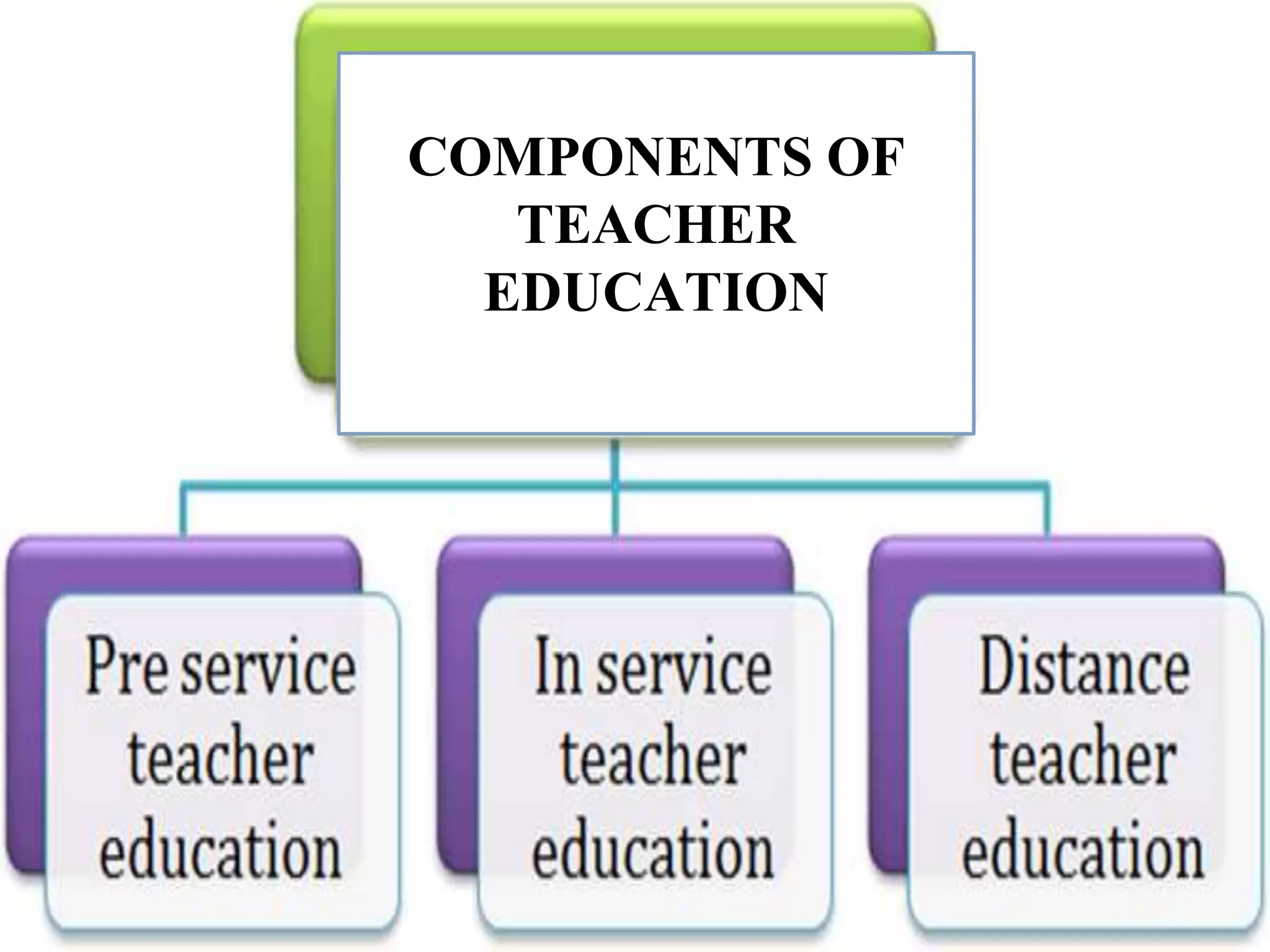 COMPONENTS OF
TEACHER
EDUCATION
 