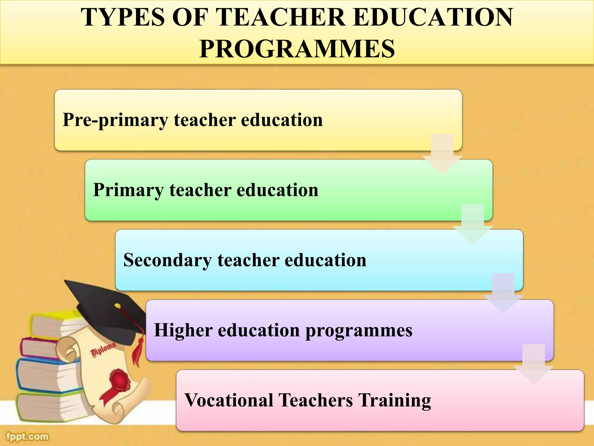 TYPES OF TEACHER EDUCATION
PROGRAMMES
Pre-primary teacher education
Primary teacher education
Secondary teacher education
Higher education programmes
Vocational Teachers Training
 