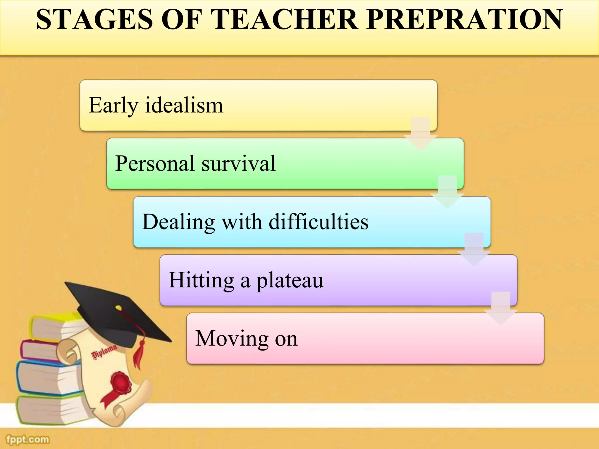 STAGES OF TEACHER PREPRATION
Early idealism
Personal survival
Dealing with difficulties
Hitting a plateau
Moving on
 