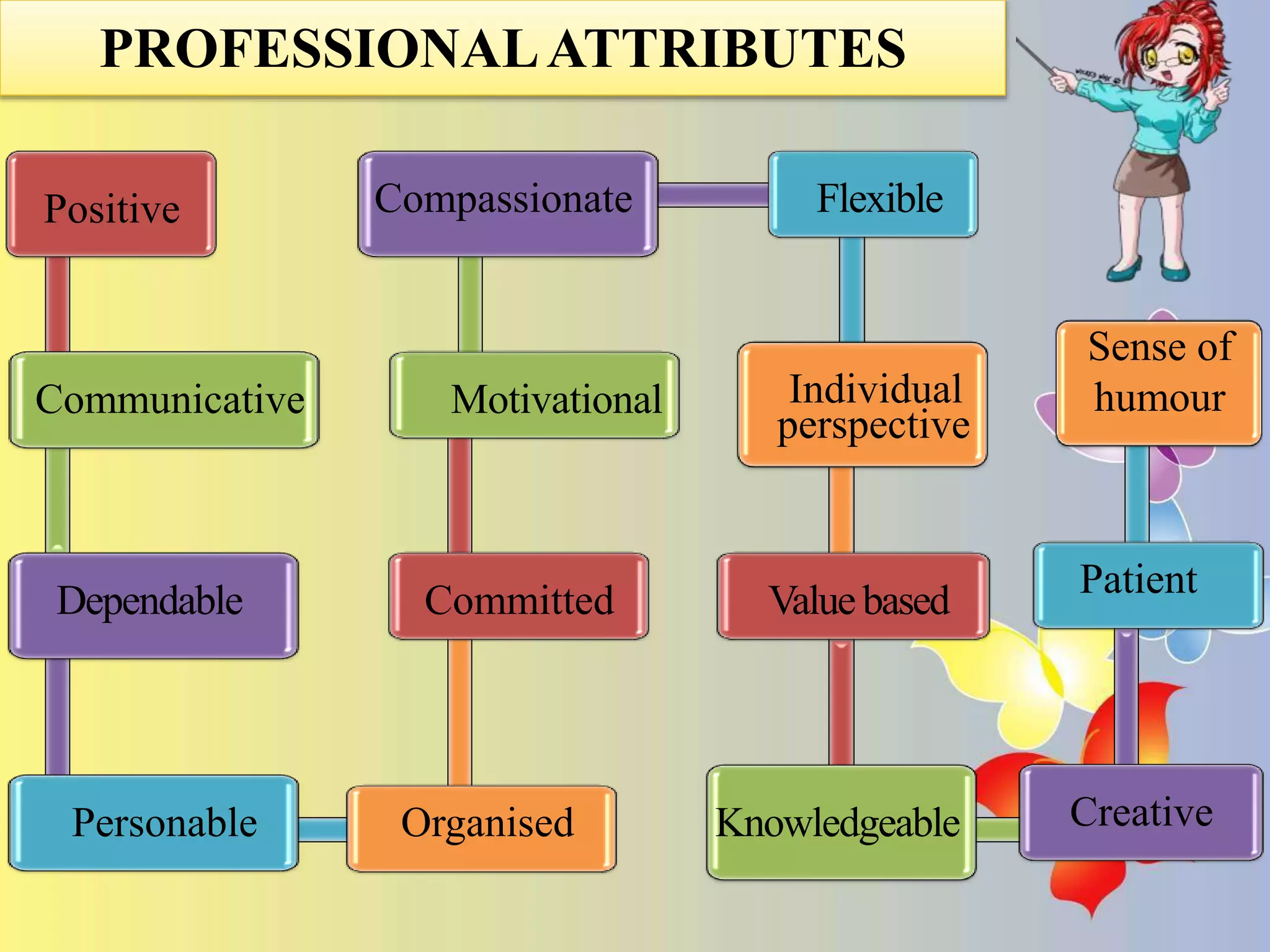 Positive
Communicative
Dependable
Personable Organised
Committed
Motivational
Compassionate Flexible
Individual
perspective
Valuebased
Knowledgeable Creative
Patient
Sense of
humour
PROFESSIONALATTRIBUTES
 