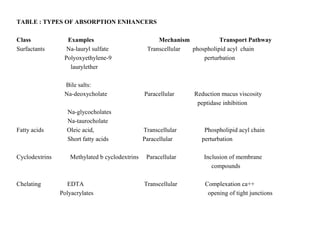 TABLE : TYPES OF ABSORPTION ENHANCERS
Class Examples Mechanism Transport Pathway
Surfactants Na-lauryl sulfate Transcellular phospholipid acyl chain
Polyoxyethylene-9 perturbation
laurylether
Bile salts:
Na-deoxycholate Paracellular Reduction mucus viscosity
peptidase inhibition
Na-glycocholates
Na-taurocholate
Fatty acids Oleic acid, Transcellular Phospholipid acyl chain
Short fatty acids Paracellular perturbation
Cyclodextrins Methylated b cyclodextrins Paracellular Inclusion of membrane
compounds
Chelating EDTA Transcellular Complexation ca++
Polyacrylates opening of tight junctions
 