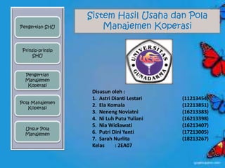 Pengertian SHU
Pengertian
Manajemen
Koperasi
Pola Manajemen
Koperasi
Prinsip-prinsip
SHU
Unsur Pola
Manajemen
Sistem Hasil Usaha dan Pola
Manajemen Koperasi
Disusun oleh :
1. Astri Dianti Lestari (11213454)
2. Ela Komala (12213851)
3. Neneng Noviatni (16213383)
4. Ni Luh Putu Yuliani (16213398)
5. Nia Widiawati (16213407)
6. Putri Dini Yanti (17213005)
7. Sarah Nurlita (18213267)
Kelas : 2EA07
 