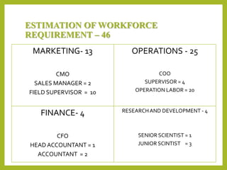 ESTIMATION OF WORKFORCE
REQUIREMENT – 46
MARKETING- 13
CMO
SALES MANAGER = 2
FIELD SUPERVISOR = 10
OPERATIONS - 25
COO
SUPERVISOR = 4
OPERATION LABOR = 20
FINANCE- 4
CFO
HEAD ACCOUNTANT = 1
ACCOUNTANT = 2
RESEARCHAND DEVELOPMENT - 4
SENIOR SCIENTIST = 1
JUNIOR SCINTIST = 3
 