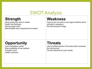 SWOT Analysis
Strength
Good quality and near to market
Health care fertilizers
Strong supply chain
Best possible rate compared to the market
Weakness
Farmers are not used to use organic fertilizer which
will lead to resistance.
No brand equity & image
Opportunity
Less competitive market
Easy availability of raw material
Futuristic move
Health conscious
Threats
Lack of skilled workers in the area which increases
the training cost.
Farmers demand for quick results.
 