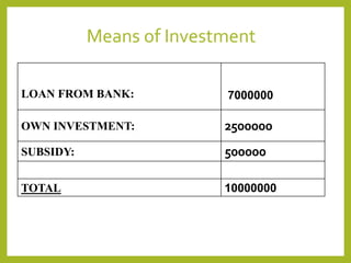 Means of Investment
LOAN FROM BANK: 7000000
OWN INVESTMENT: 2500000
SUBSIDY: 500000
TOTAL 10000000
 