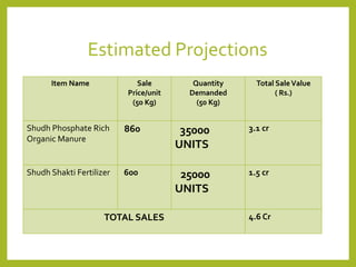 Estimated Projections
Item Name Sale
Price/unit
(50 Kg)
Quantity
Demanded
(50 Kg)
Total SaleValue
( Rs.)
Shudh Phosphate Rich
Organic Manure
860 35000
UNITS
3.1 cr
Shudh Shakti Fertilizer 600 25000
UNITS
1.5 cr
TOTAL SALES 4.6 Cr
 