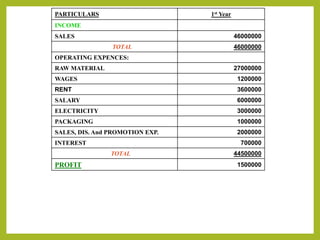 PARTICULARS 1st Year
INCOME
SALES 46000000
TOTAL 46000000
OPERATING EXPENCES:
RAW MATERIAL 27000000
WAGES 1200000
RENT 3600000
SALARY 6000000
ELECTRICITY 3000000
PACKAGING 1000000
SALES, DIS. And PROMOTION EXP. 2000000
INTEREST 700000
TOTAL 44500000
PROFIT 1500000
 
