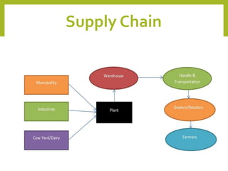 Supply Chain
 