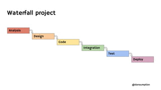 @dansumption
Analysis
Design
Code
Integration
Test
Deploy
Waterfall project
 