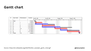 @dansumption
Gantt chart
Source: https://en.wikipedia.org/wiki/File:Pert_example_gantt_chart.gif
 