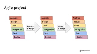 @dansumption
Analysis
Design
Code
Integration
Test
Deploy
Inspect
& Adapt
Inspect
& Adapt
Agile project
Analysis
Design
Code
Integration
Test
Deploy
Analysis
Design
Code
Integration
Test
Deploy
 