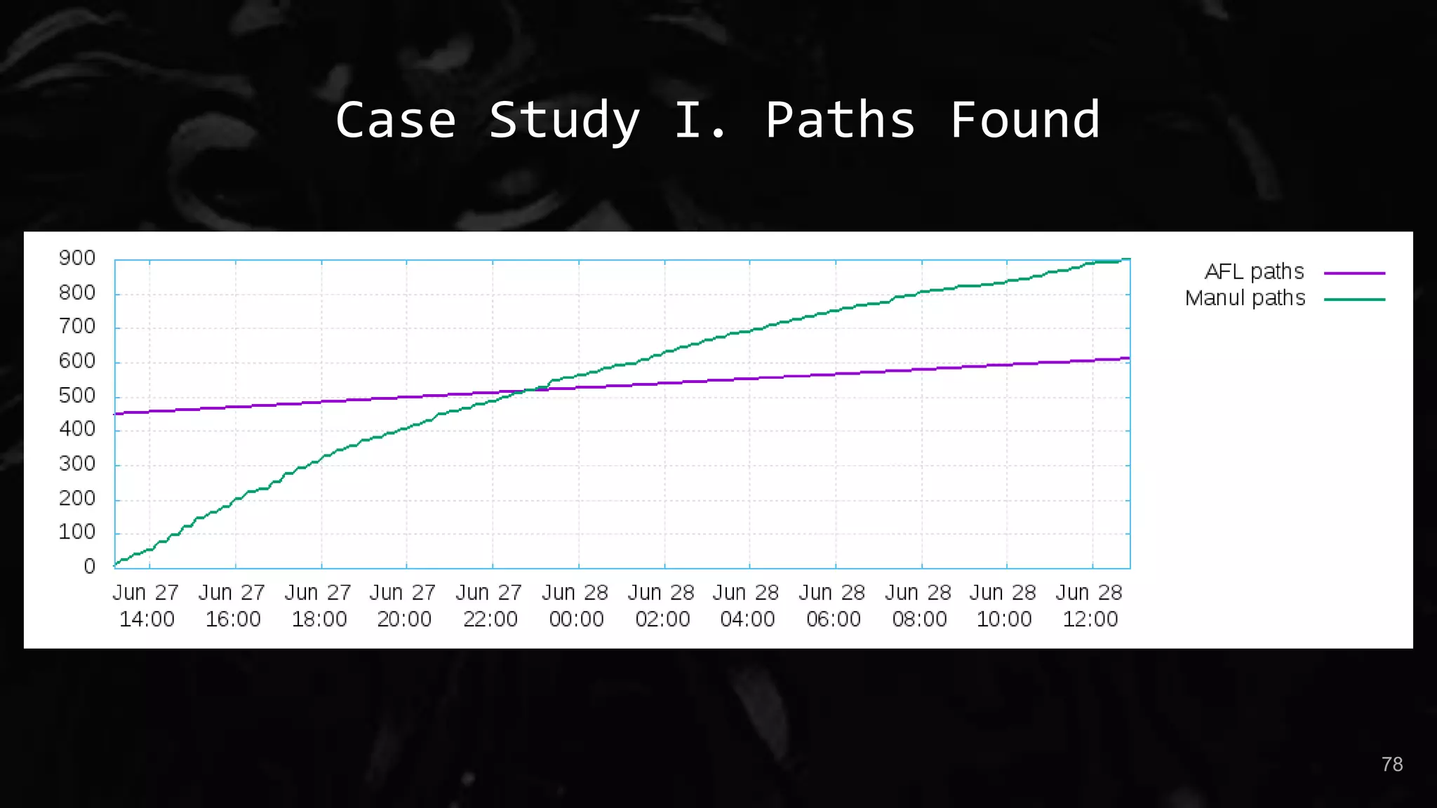 Case Study I. Paths Found
78
 