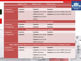Угрозы 1 типа Угрозы 2 типа Угрозы 3 типа
Специальные категории персональных данных
-сотрудников 1 уровень 2 уровень 3 уровень
-не сотрудников 1 уровень 1 уровень (если более
100000 субъектов)
2 уровень (если менее
100000)
2 уровень (если более 100000 субъектов)
3 уровень (если менее 100000 субъектов)
Биометрические персональные данные
-сотрудников 1 уровень 2 уровень 3 уровень
-не сотрудников 1 уровень 2 уровень 3 уровень
Общедоступные персональные данные
-сотрудников 2 уровень 3 уровень 4 уровень
-не сотрудников 2 уровень 2 уровень (если более
100000 субъектов)
3 уровень (если менее
100000 субъектов)
4 уровень
Иные персональные данные (не специальные, не биометрические, не общедоступные)
-сотрудников 1 уровень 3 уровень 4 уровень
-не сотрудников 1 уровень 2 уровень (если более
100000 субъектов)
3 уровень (если менее
100000 субъектов)
3 уровень (если более 100000 субъектов)
4 уровень (если мене 100000 субъектов)
 