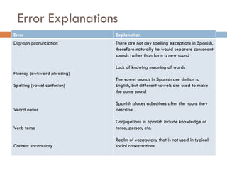 Error Explanations Error Explanation Digraph pronunciation Fluency (awkward phrasing) Spelling (vowel confusion) Word order Verb tense Content vocabulary There are not any spelling exceptions in Spanish, therefore naturally he would separate consonant sounds rather than form a new sound Lack of knowing meaning of words The vowel sounds in Spanish are similar to English, but different vowels are used to make the same sound Spanish places adjectives after the nouns they describe Conjugations in Spanish include knowledge of tense, person, etc. Realm of vocabulary that is not used in typical social conversations 