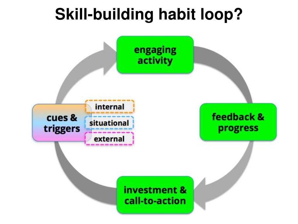 Habit loop. Core loop. Buidling skill. Internal and External feedback. Engaging activities