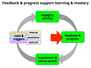 Feedback & progress support learning & mastery
 