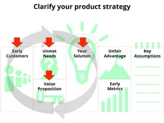 Section Two
5 Shifts for Successful Innovation
1. MVP CanvasClarify your product strategy
 