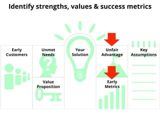 Section Two
5 Shifts for Successful Innovation
1. MVP CanvasIdentify strengths, values & success metrics
 