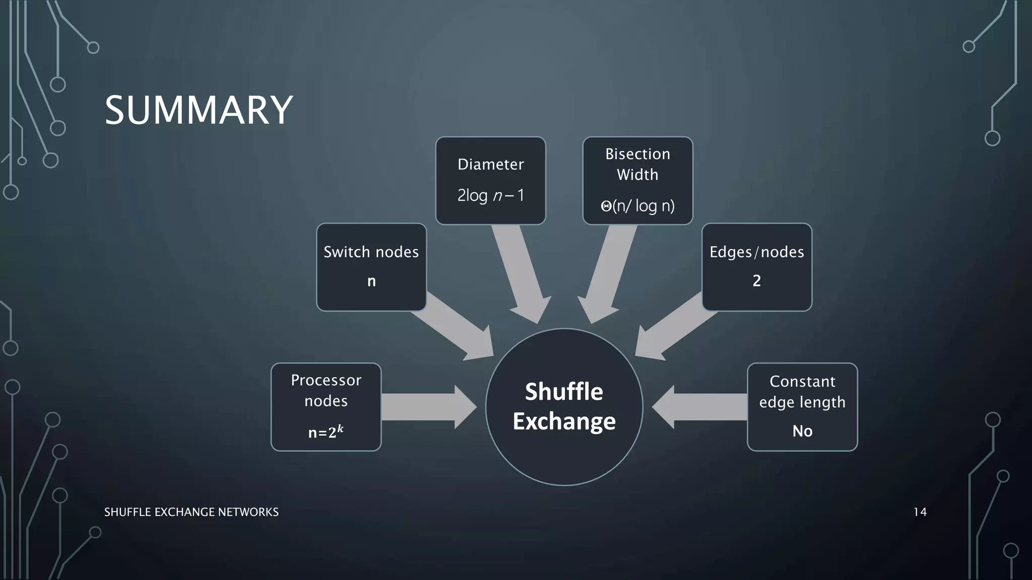 SUMMARY
14SHUFFLE EXCHANGE NETWORKS
Shuffle
Exchange
Processor
nodes
n=𝟐 𝒌
Switch nodes
n
Diameter
2log n – 1
Bisection
Width
(n/ log n)
Edges/nodes
2
Constant
edge length
No
 